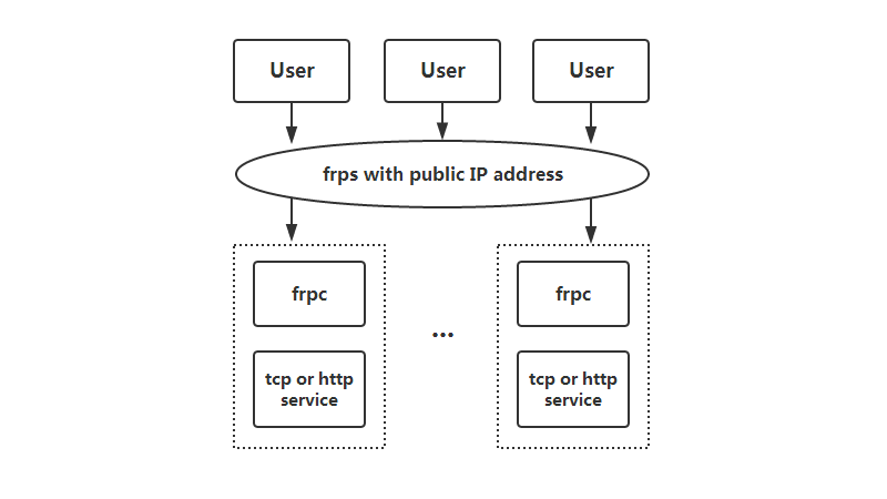 用 frp 来在 OpenWrt 下实现内网穿透