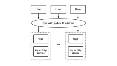 用 frp 来在 OpenWrt 下实现内网穿透