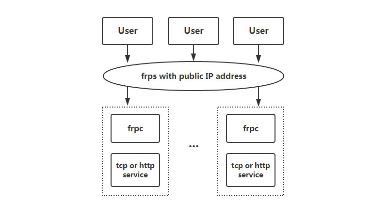 用 frp 来在 OpenWrt 下实现内网穿透