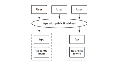 用 frp 来在 OpenWrt 下实现内网穿透